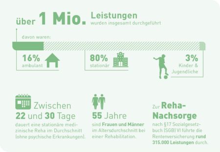 Quelle © Deutsche Rentenversicherung - Reha-Bericht 2025