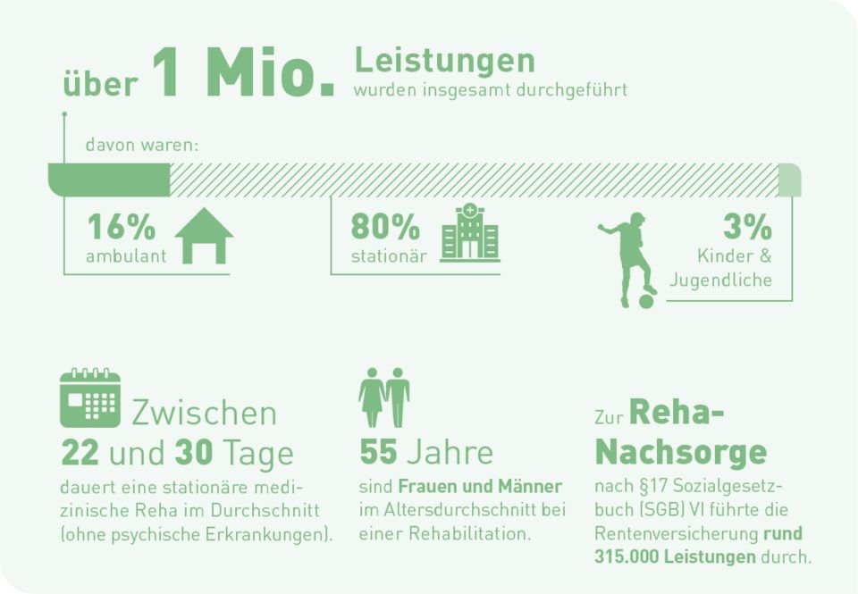 Quelle © Deutsche Rentenversicherung - Reha-Bericht 2025